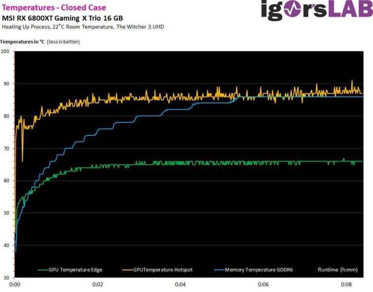 Et celles sur la RX 6800 XT