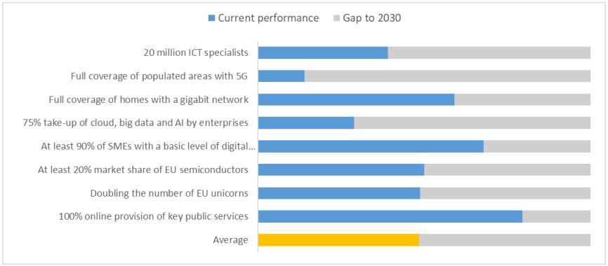 europe digital compass 2030
