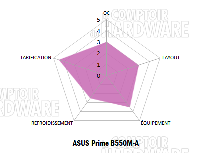 prime b550m a notation