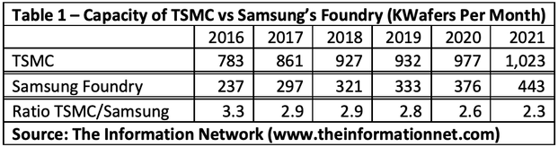 tsmc vs samsung capacite wafer mensuel