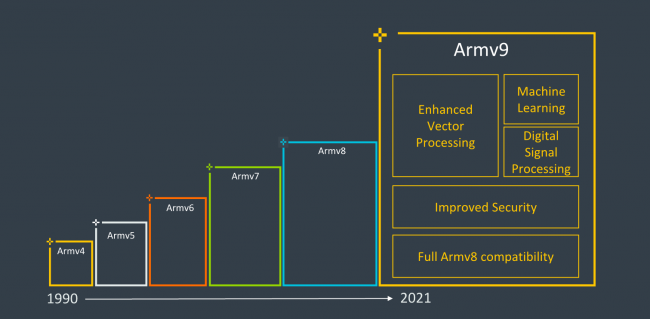 armv9 composition