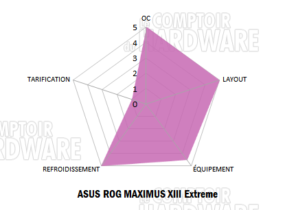 rog maximus xiii extreme notation