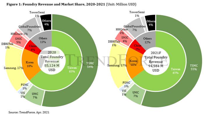 trendforce prevision fonderies 2021
