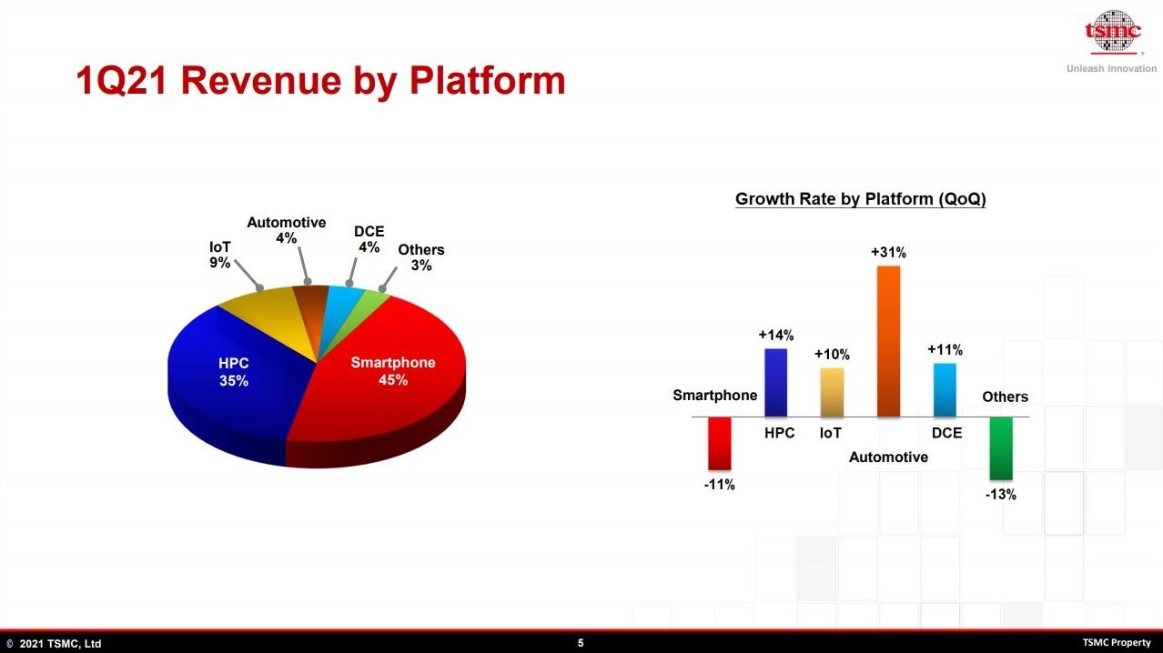 Quel % du CA par segment ?