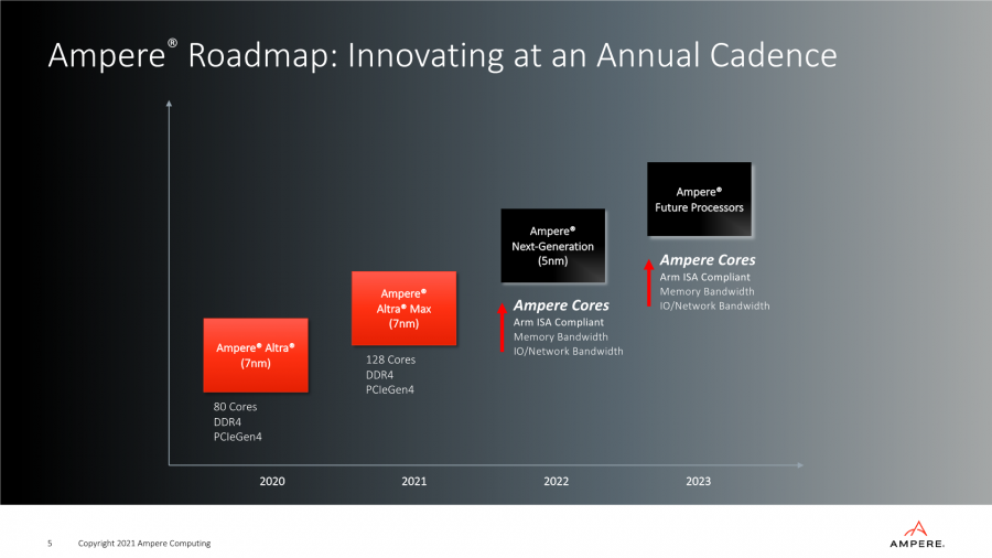 ampere roadmap 2021