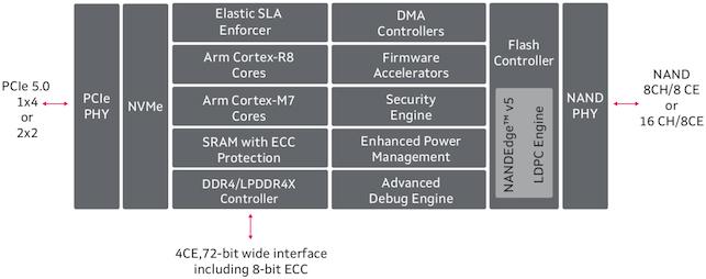 architecture marvell controleur bravera sc5 pcie 5 0