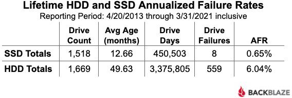 backblaze q1 2021 hdd vs ssd lifetime