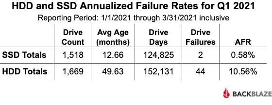 backblaze q1 2021 hdd vs ssd quarterly