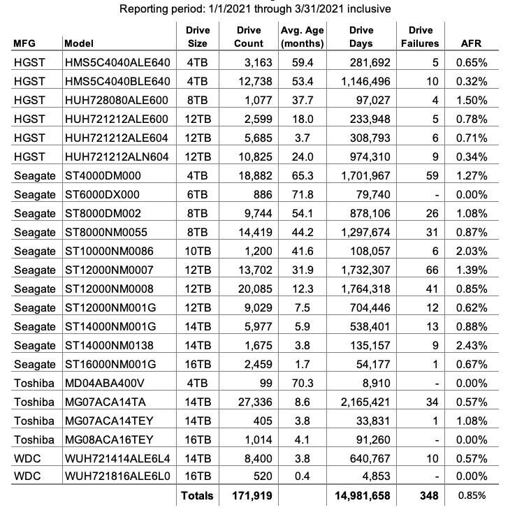 backblaze q1 2021 quarterly drive stats