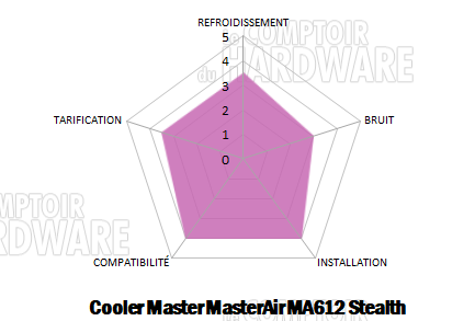 ma612 stealth conclusion