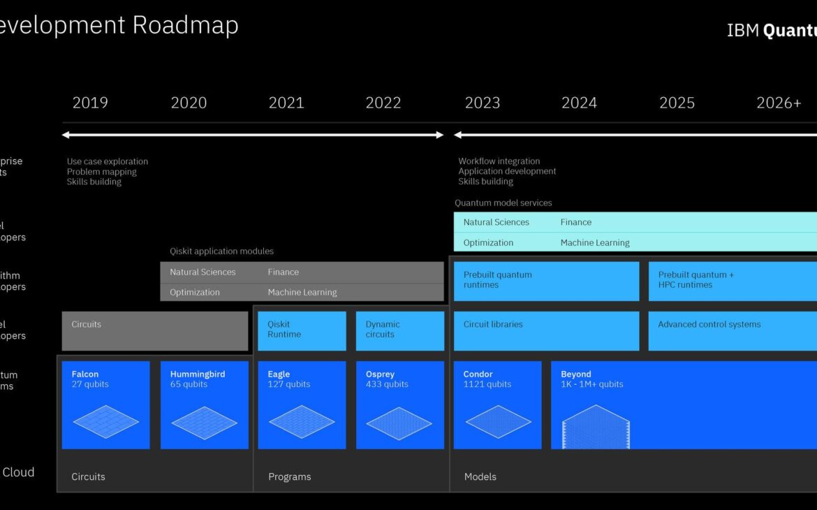 IBM's roadmap.