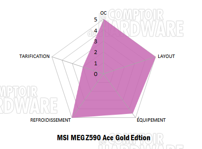 meg z590 ace gold notation