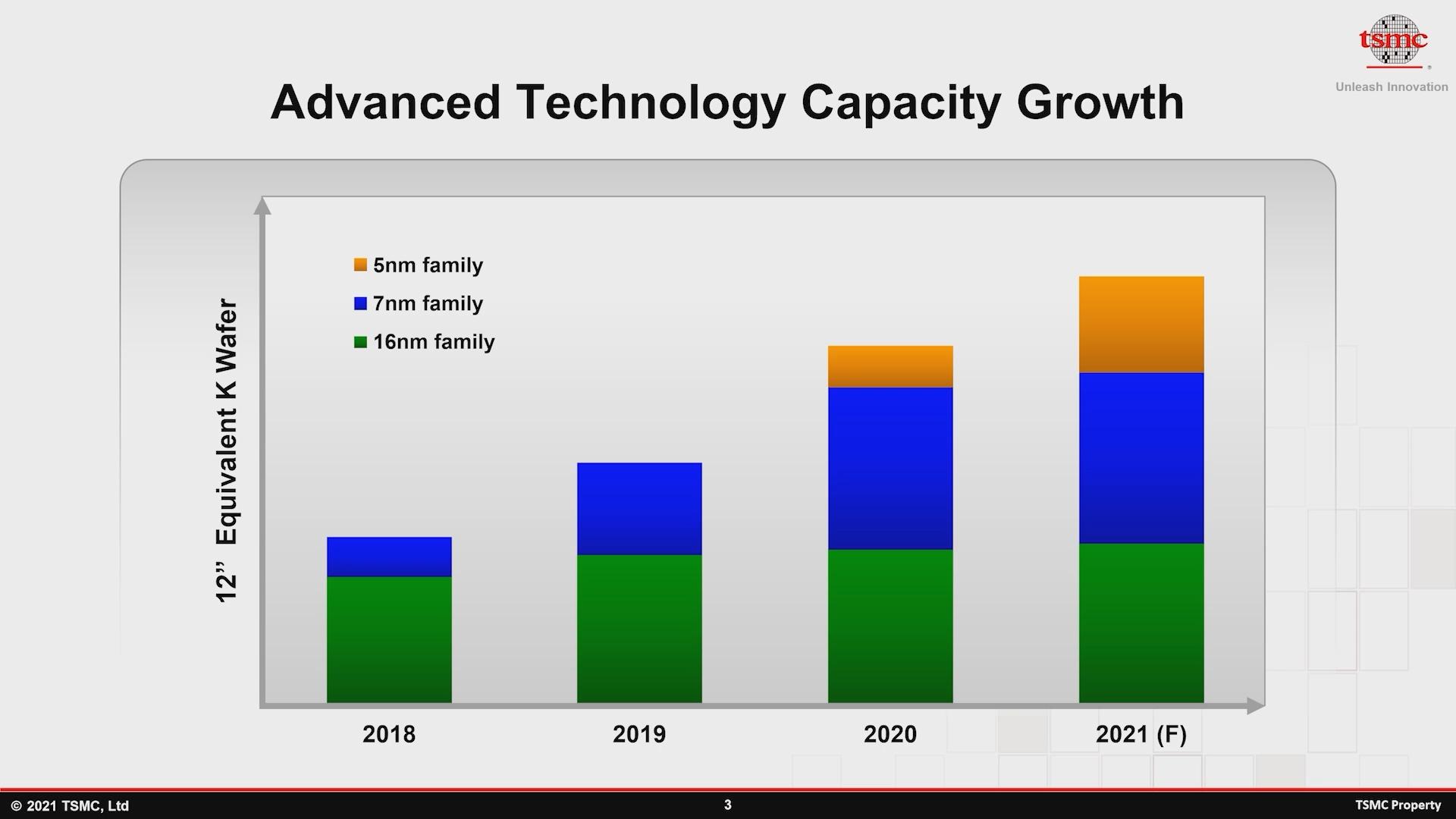 tsmc capacite production 2018 2021 7nm 5nm 16nm