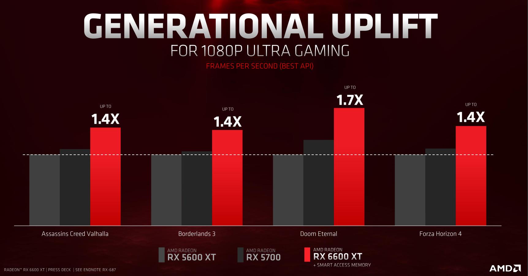 La RX 6600 XT apporterait des gains considérables