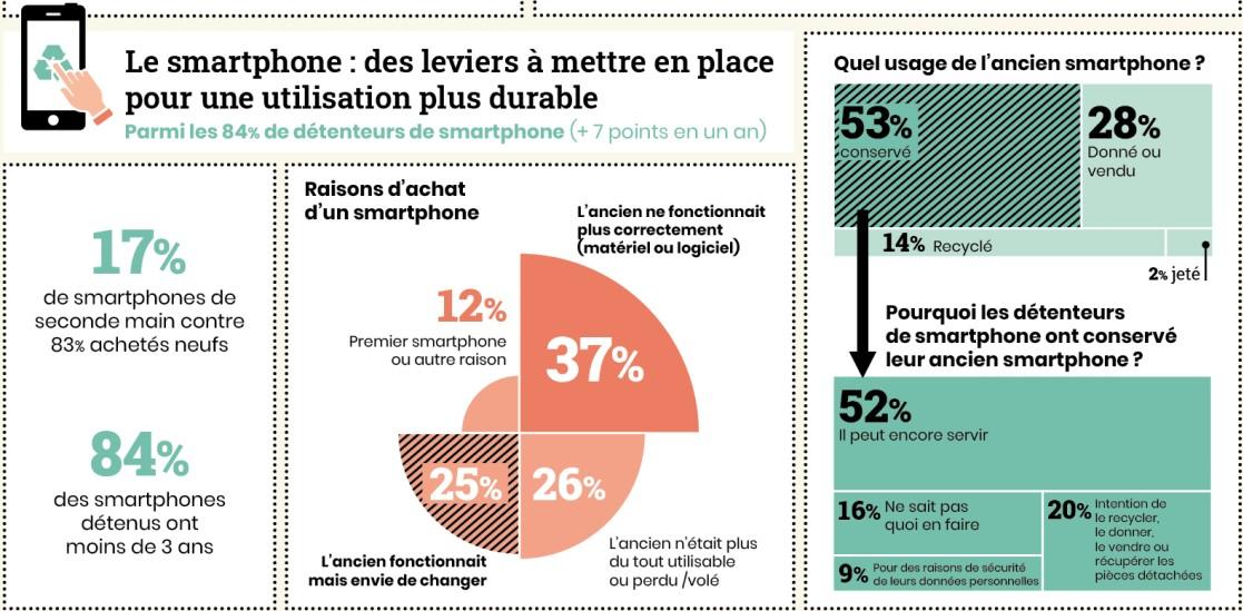 cycle de vie des smartphone français en 2020
