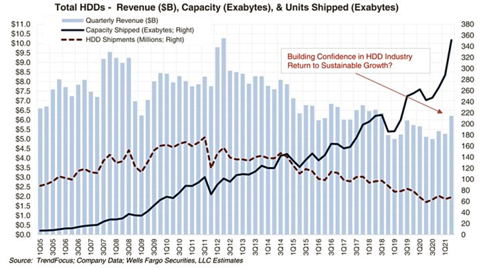 Les derniers chiffres du disque dur...