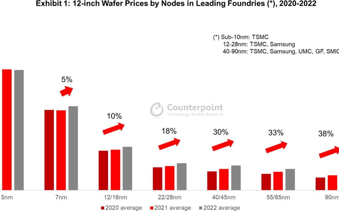 prix wafer 300mm de 2020 à 2022 !