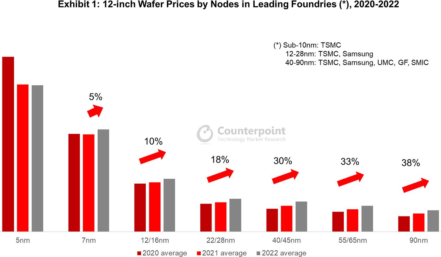 prix wafer 300mm de 2020 à 2022 !