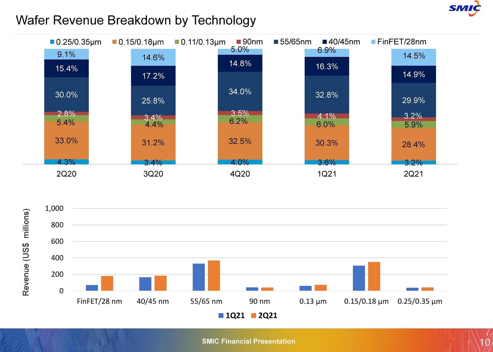 smic q2 2021