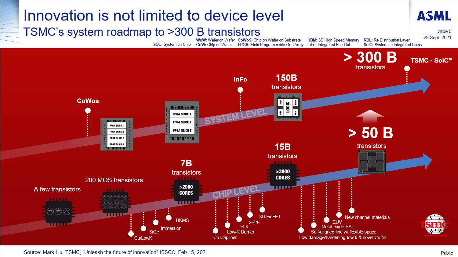 La vision 2030 d'ASML