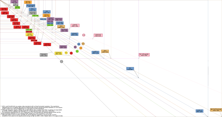 définition : les standards ( (c) wikipedia )