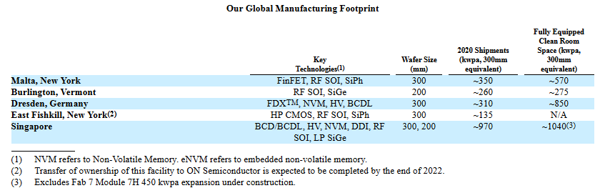 globalfoundries capacite production monde 2021