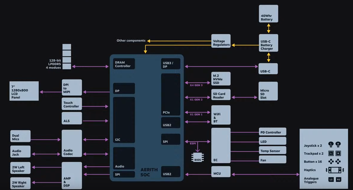 Un SoC qui ne manque pas de fonctionnalités !