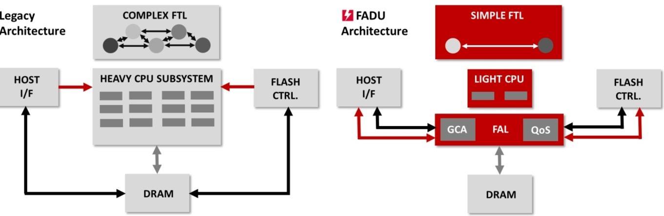 fadu fc5161, son architecture