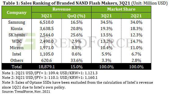 trendforce nand q3 2021 ranking