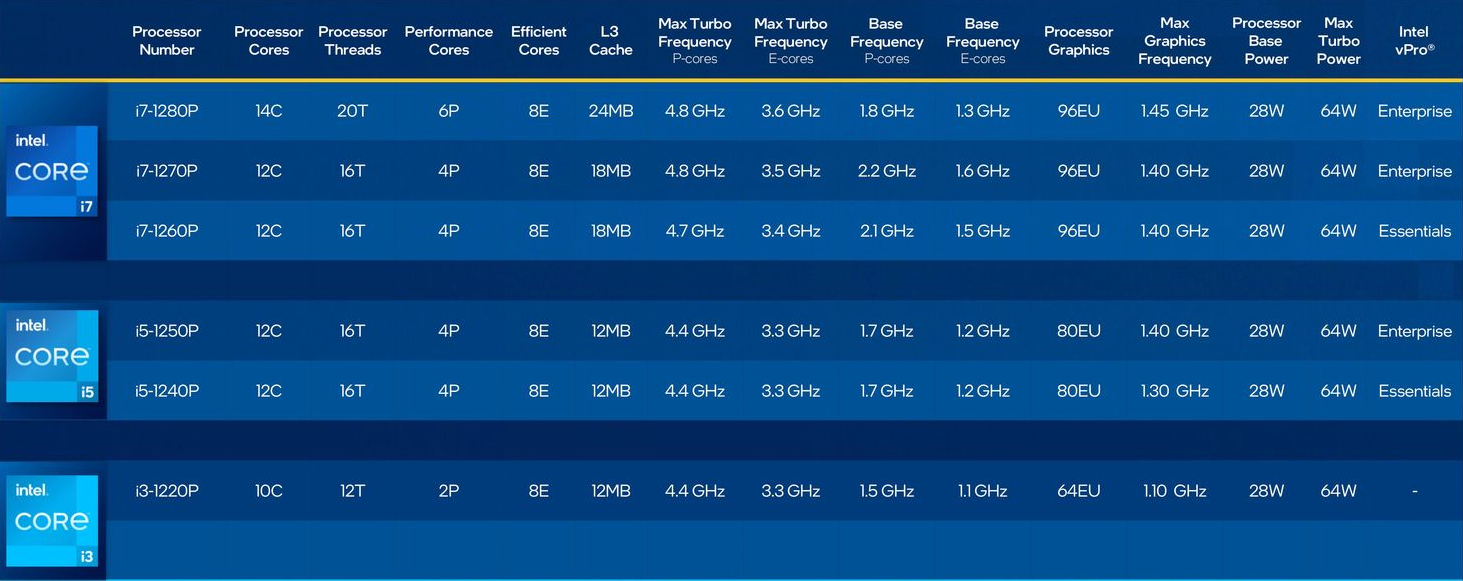 La série P d'Alder Lake