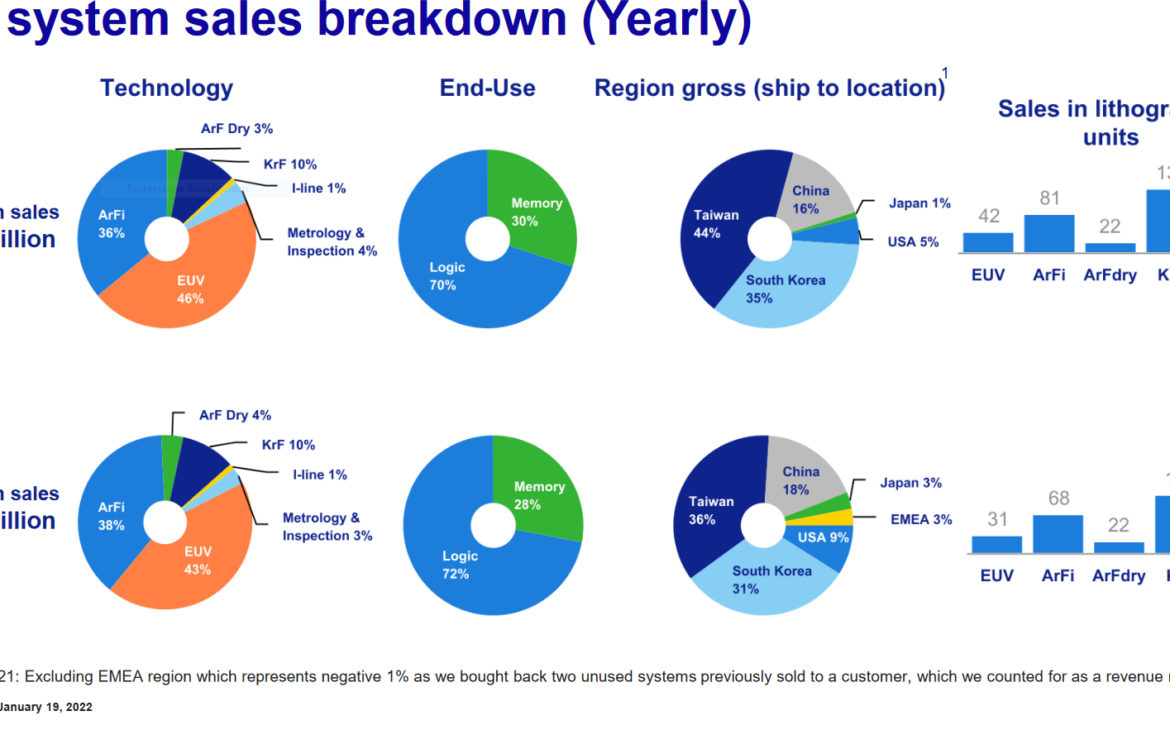 asml bilan 2020 vs 2021