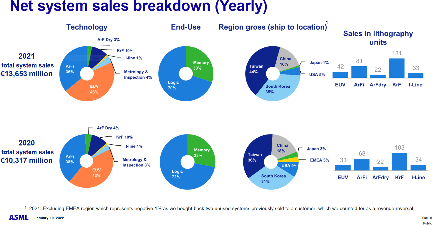 asml bilan 2020 vs 2021
