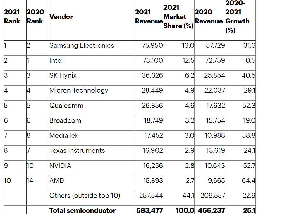 Le top 10 des vendeurs semiconducteur de 2021