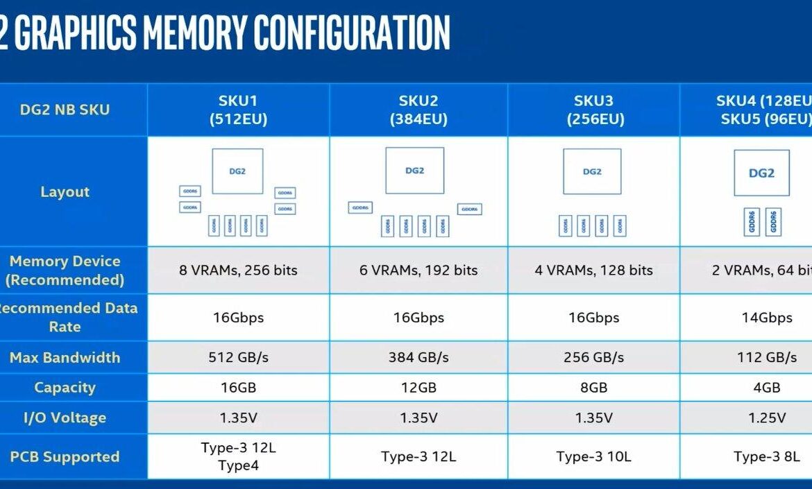 Arc Alchemist : 5 configurations ?