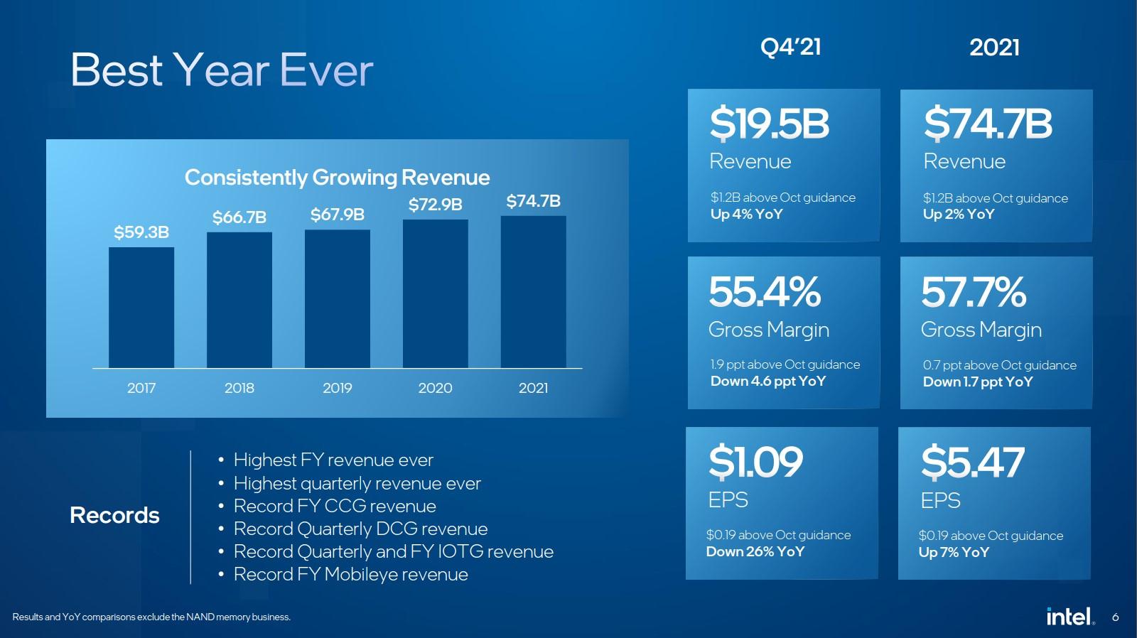 Les chiffres non-GAAP du fondeur pour Q4 2021.