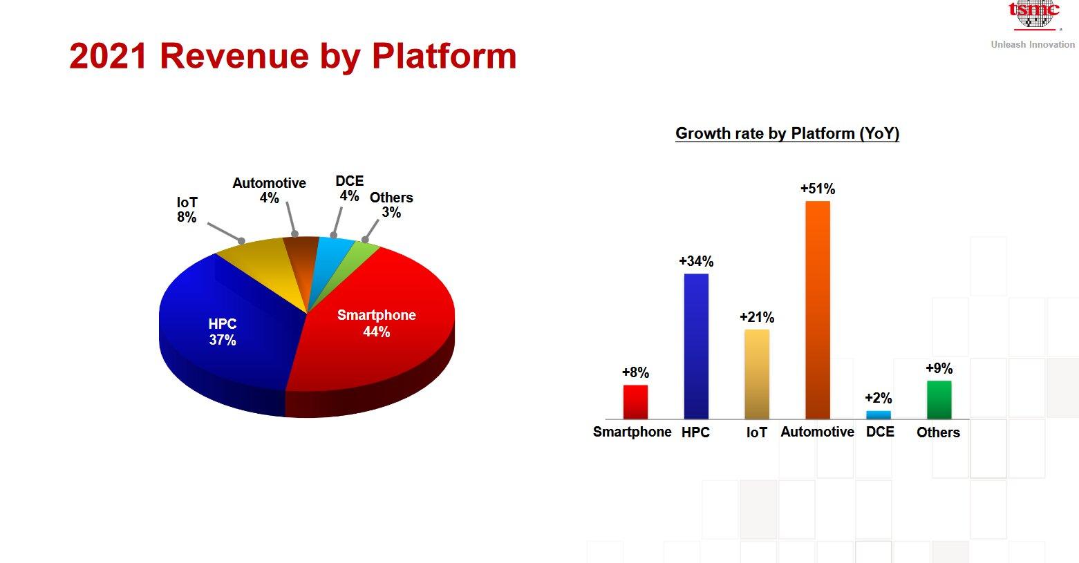 tsmc revenu et croissance par plateforme pour 2021