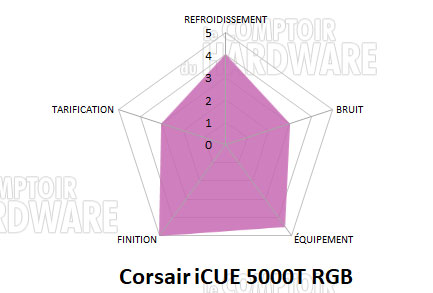 conclusion corsair 5000t