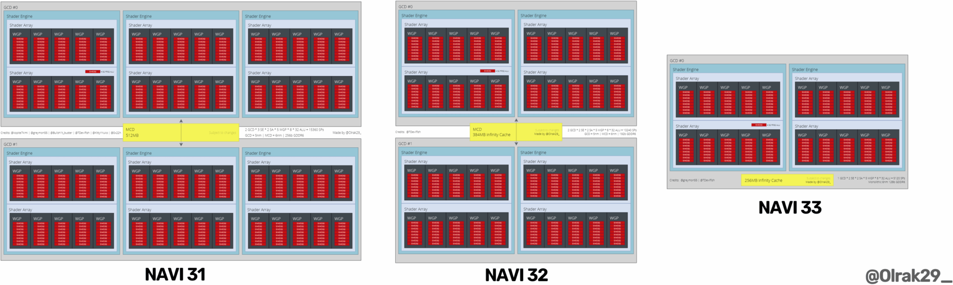 Navi 31, Navi 32 et Navi 33 ressembleraient donc à ça...