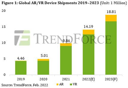 trendforce vr ar market 2022 2023 prevision