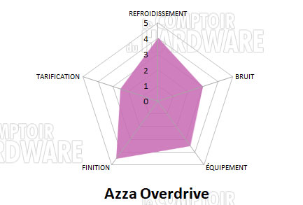 conclusion azza overdrive