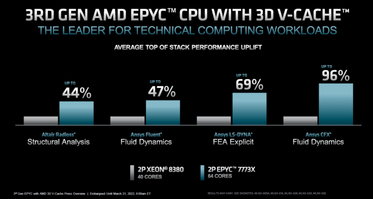 epyc 7003 / milan x / workloads vs intel xeon