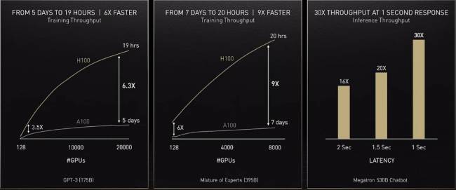 nvidia h100 performances