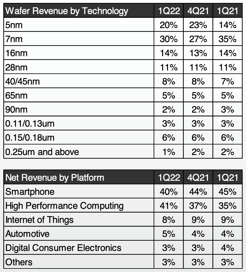 Qu'est-ce qui rapporte le plus chez TSMC ?