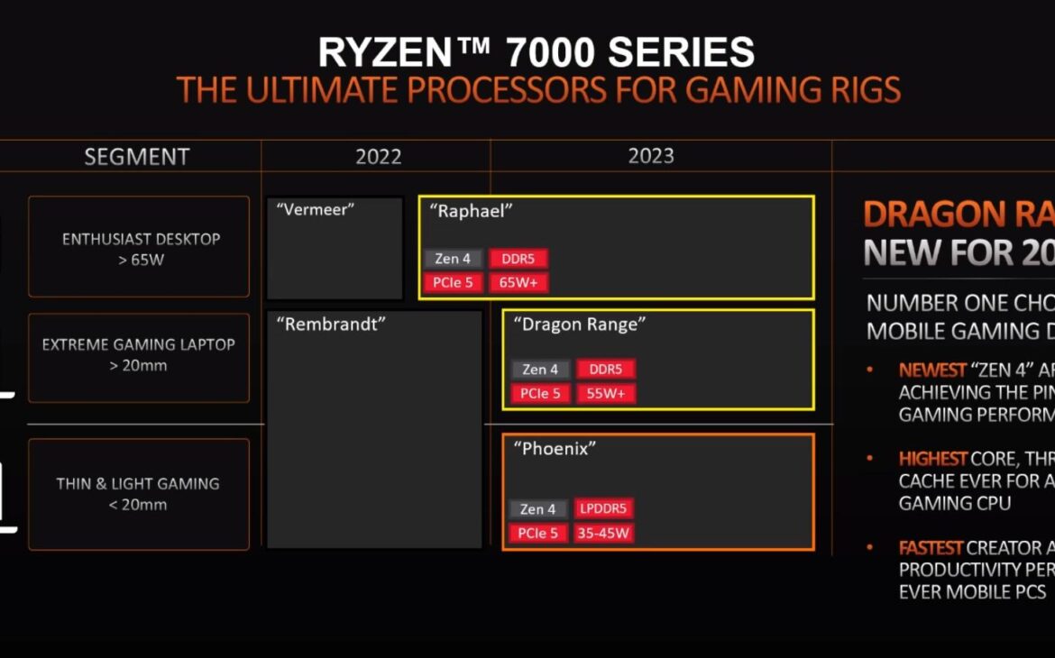 amd 2022-2023