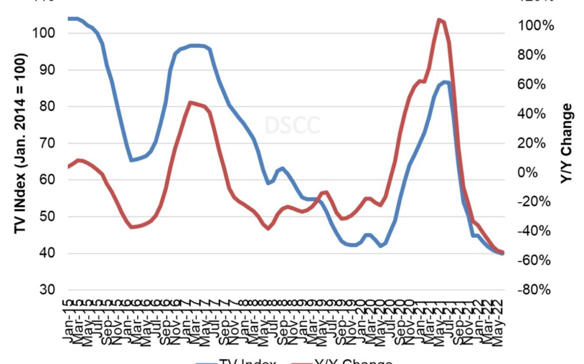diagramme index prix dalle tv 2015 2022