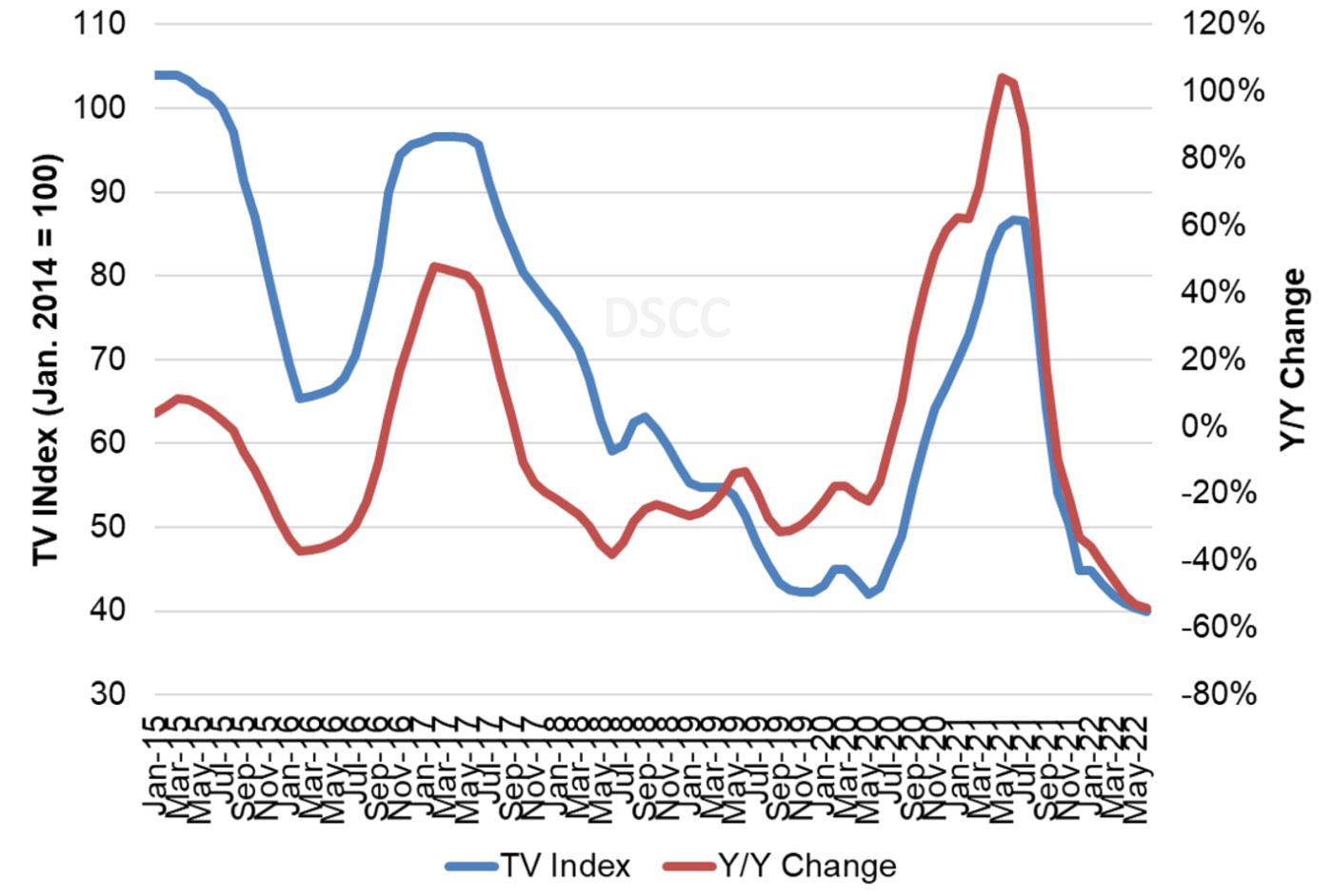 diagramme index prix dalle tv 2015 2022