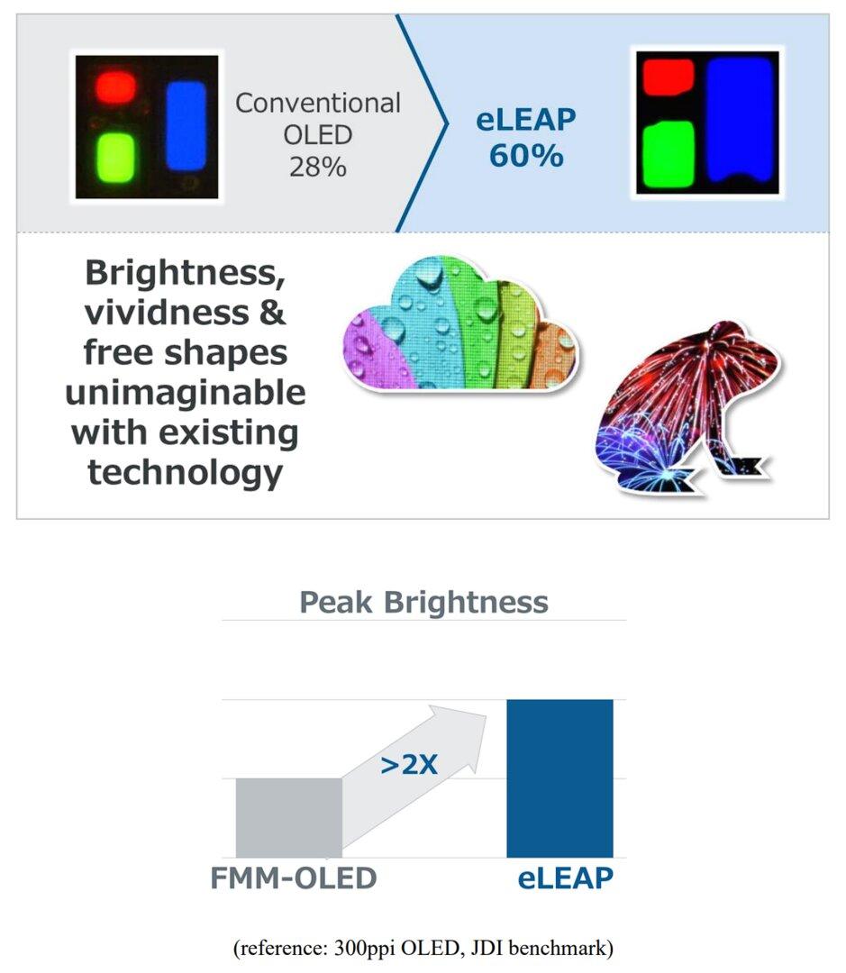 L'OLED eLEAP, par JDI