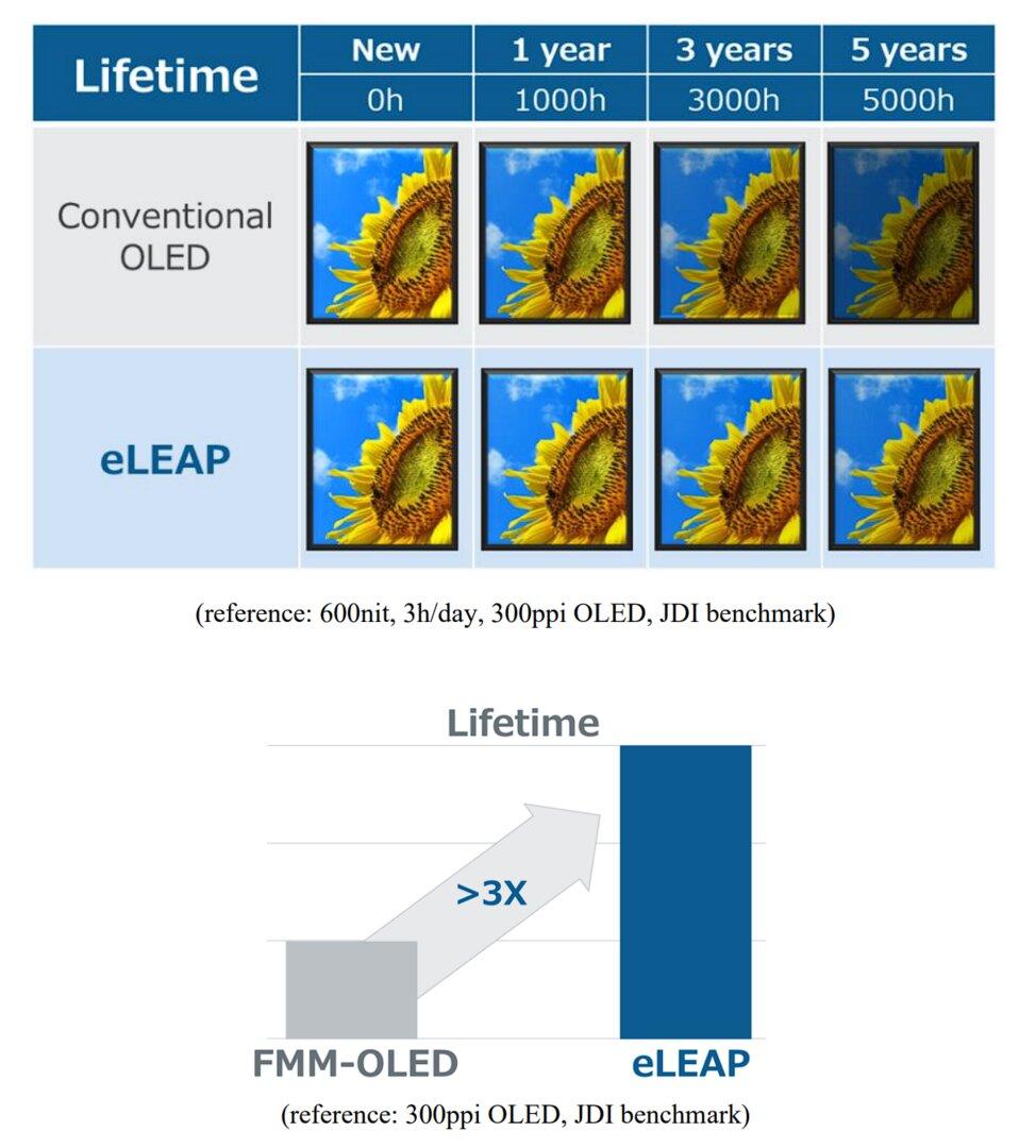 L'OLED eLEAP, par JDI