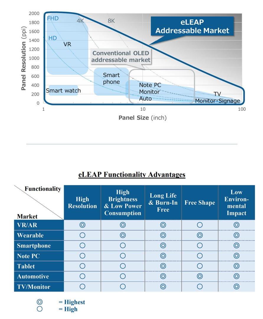 OLED eLEAP, pour quel usage ?